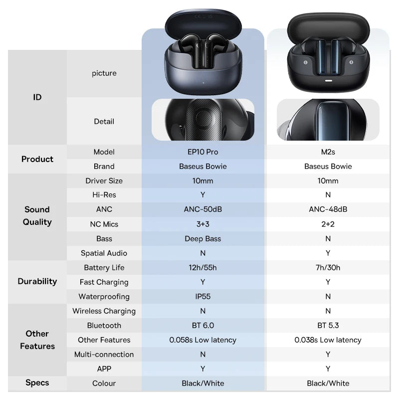 Baseus EP10 Pro ANC Ohrhörer, kabellose Bluetooth 6.0-Kopfhörer, 50 dB, Echtzeit-Adaptive-Kopfhörer, 6 Mikrofon, hochauflösende LDAC IP55-Ohrhörer